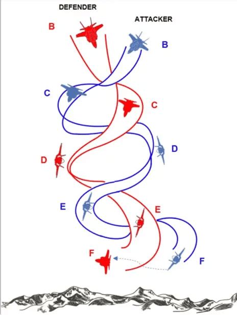 german maneuver|fighter maneuvers explained.